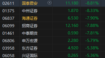 收评：港股恒指跌0.75% 科指跌1.43%券商股普遍下挫