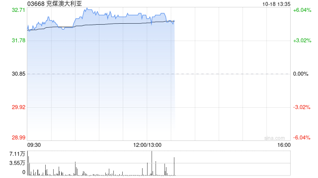 煤炭股早盘普遍上扬 兖煤澳大利亚及南南资源均涨逾5%