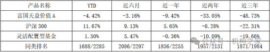 头牌产品回撤领风骚！富国基金美女基金经理唐颐恒业绩大跌眼镜