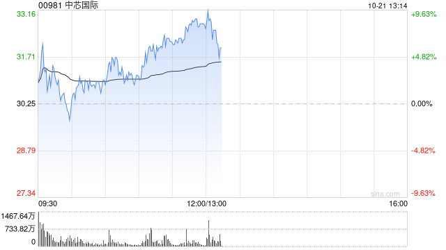 中芯国际AH股早盘齐涨 A股现涨逾16%H股现涨逾6%