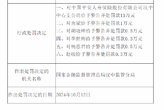 平安人寿汉中中心支公司被罚13万元：因虚列费用 给予投保人保险合同约定以外的利益