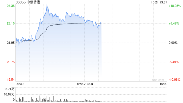 中烟香港盘中涨超10% 年内股价已涨近1.4倍