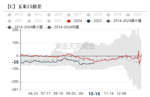 玉米：上行乏力