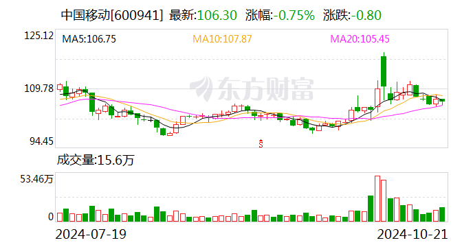 中国移动：前三季度净利润同比增长5.1%