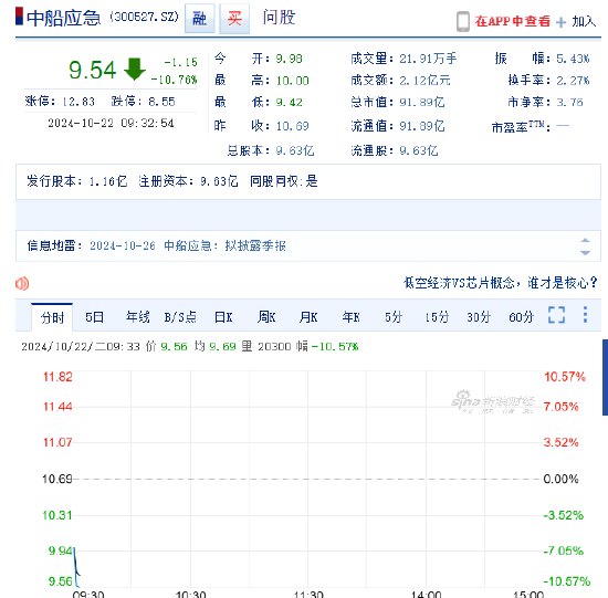 中船应急开盘跌超10% 涉嫌信披违规遭立案股民可索赔